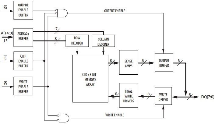 Block Diagram - Everspin Technologies 256Kb Parallel MRAM